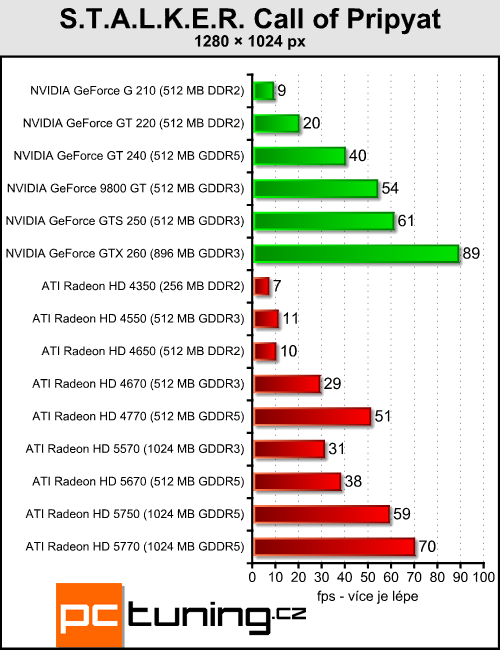 ATI Radeon HD 5570 — DirectX 11 pro spořivé