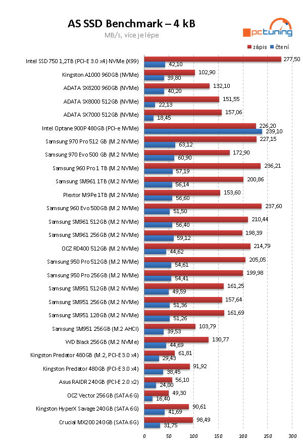 Samsung 970 PRO a EVO: nejvýkonnější M.2 SSD pod sluncem