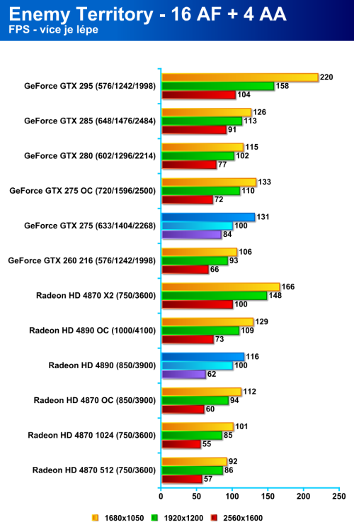 Radeon HD 4890 proti GeForce GTX 275