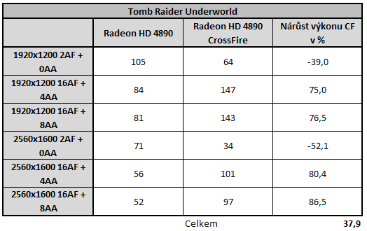 Radeon HD4890 v CrossFire - Analýza škálování výkonu