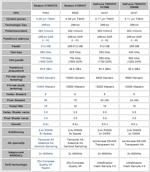 Radeon X1900XTX 512MB - nový král na poli grafických karet?