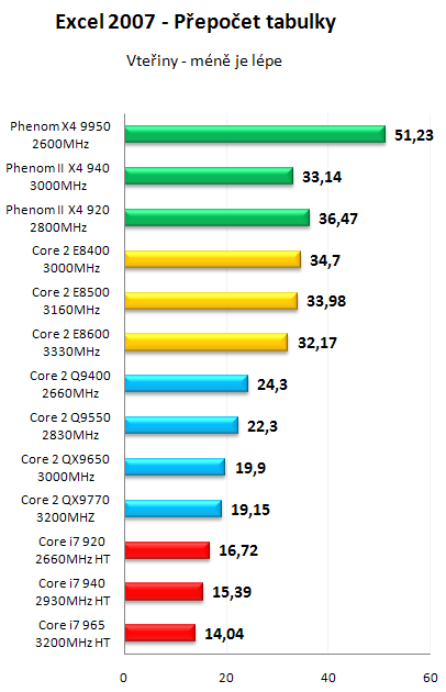 AMD Phenom II X4 940 Black Edition - První test v ČR