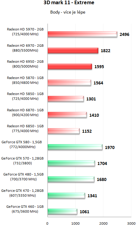 Grafické karty AMD Radeon HD 6950 a HD 6970 v testu