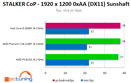 AMD Bulldozer – procesor FX-8150 v patnácti hrách (2/2)