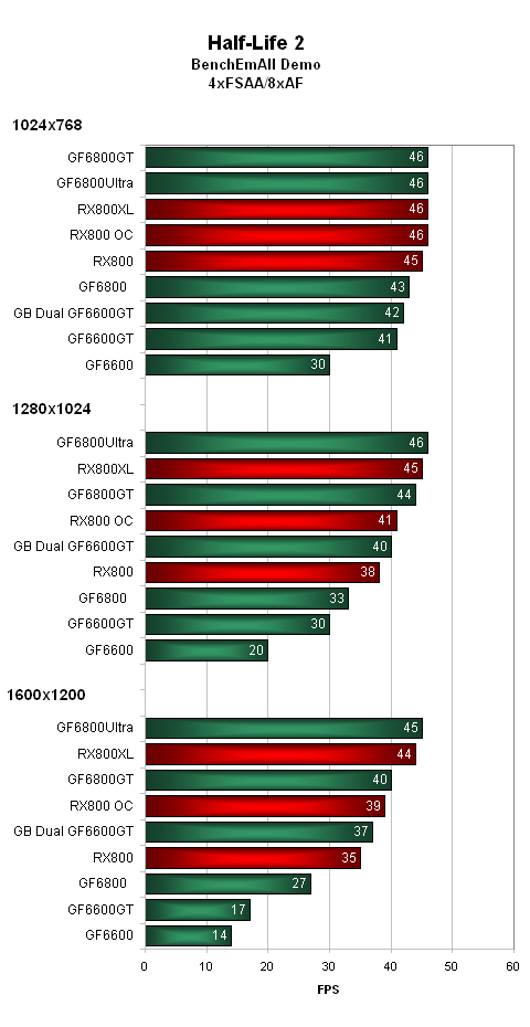 ASUS Radeon X800 - soupeř pro GeForce 6600GT