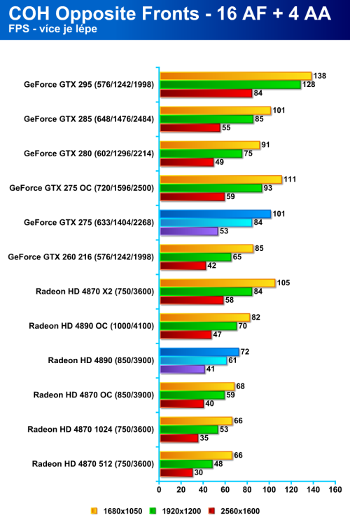 Radeon HD 4890 proti GeForce GTX 275