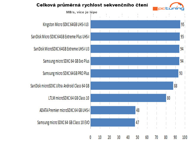 Celková průměrná rychlost sekvenčního čtení