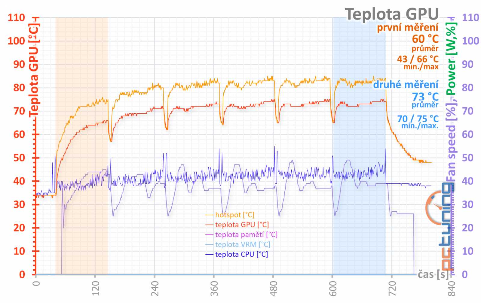 Sapphire Pulse Radeon RX 6600 Gaming 8GB: malý, ale skvělý