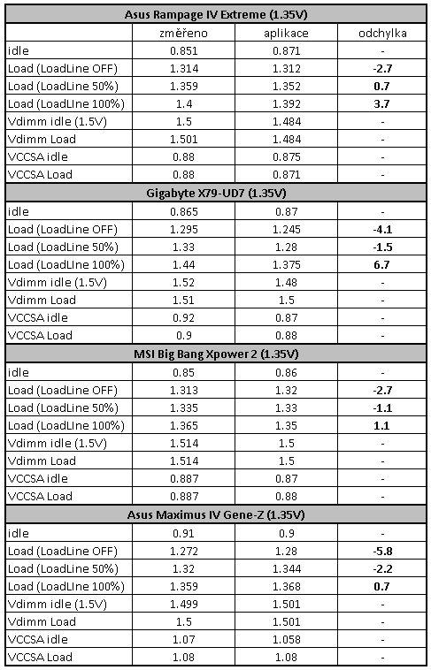 Asus Maximus IV Gene-Z – mini ATX formát pro Ivy Bridge