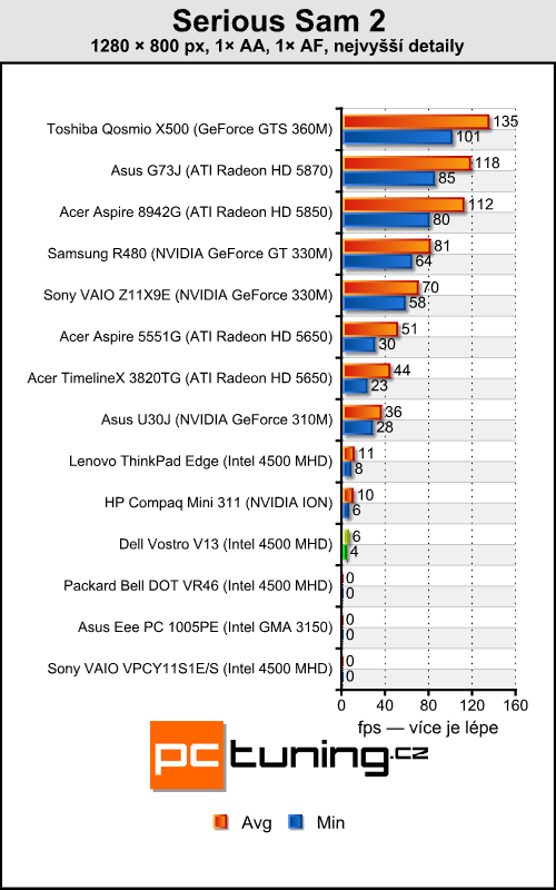 Dell Vostro V13 — značkový stroj za přijatelnou cenu