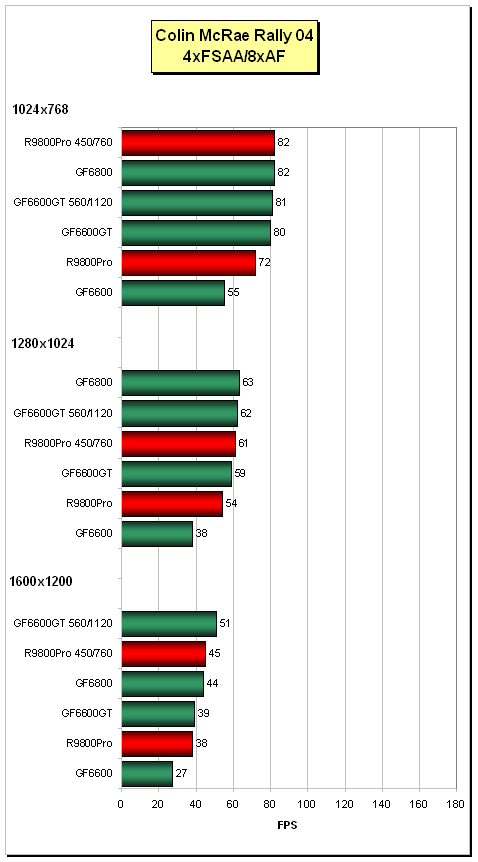 Trojice GeForce 6600GT pro AGP (2x Asus, Inno3D)