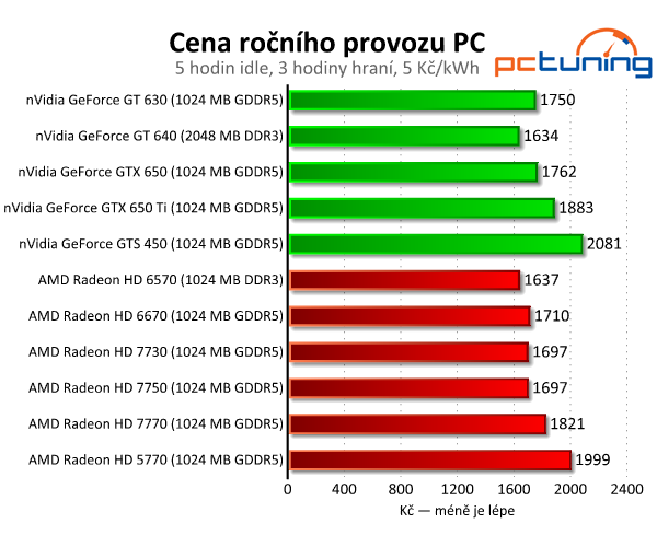 Bazarové grafiky — HD 5770 a GTS 450 vs. současný lowend