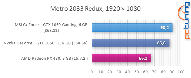 MSI GTX 1060 Gaming X v testu: Prostě luxus!