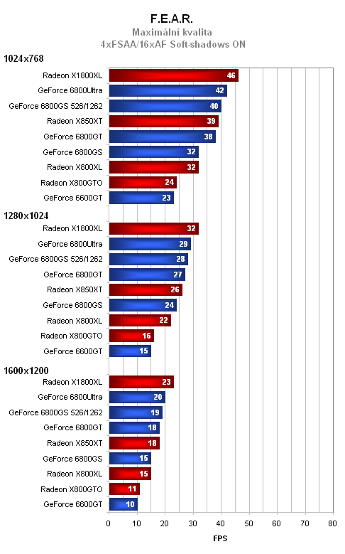 GeForce 6800GS - nekompromisní výkon v mainstreamu