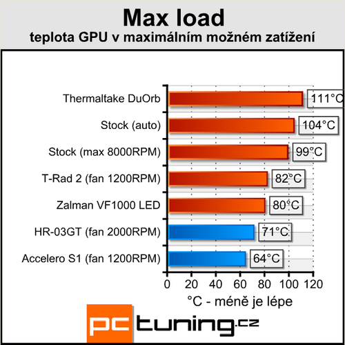 Poradí si s HD4850? Duel Accelero vs. HR-03GT