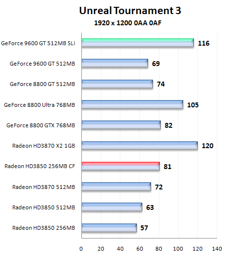 Čip G94 v GeForce 9600GT - útok na pozice střední třídy (2/2)