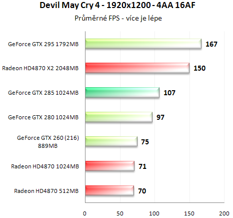 Asus GeForce GTX 285 - Úspornější a výkonnější