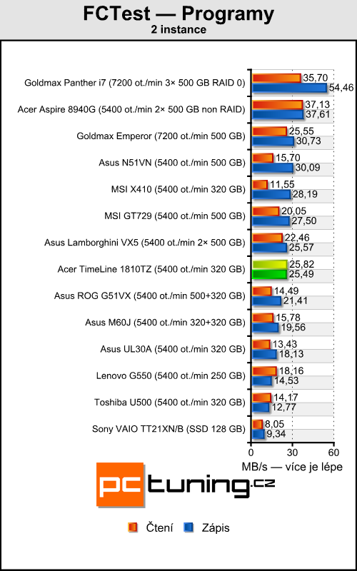 Acer TimeLine 1810TZ - výjimečně výkonný netbook