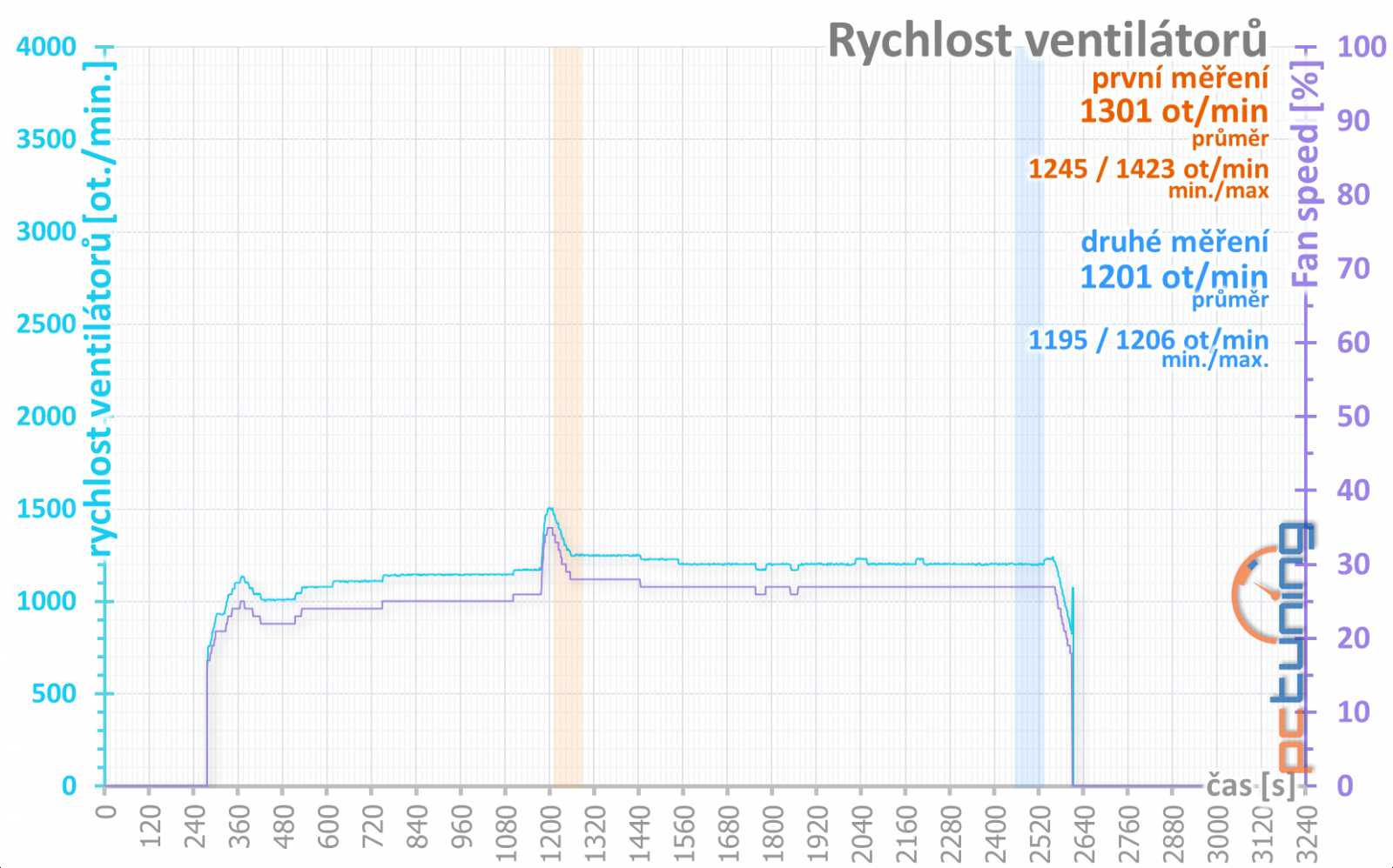 Sapphire Nitro+ RX 570: výhodná i bez velkých obětí