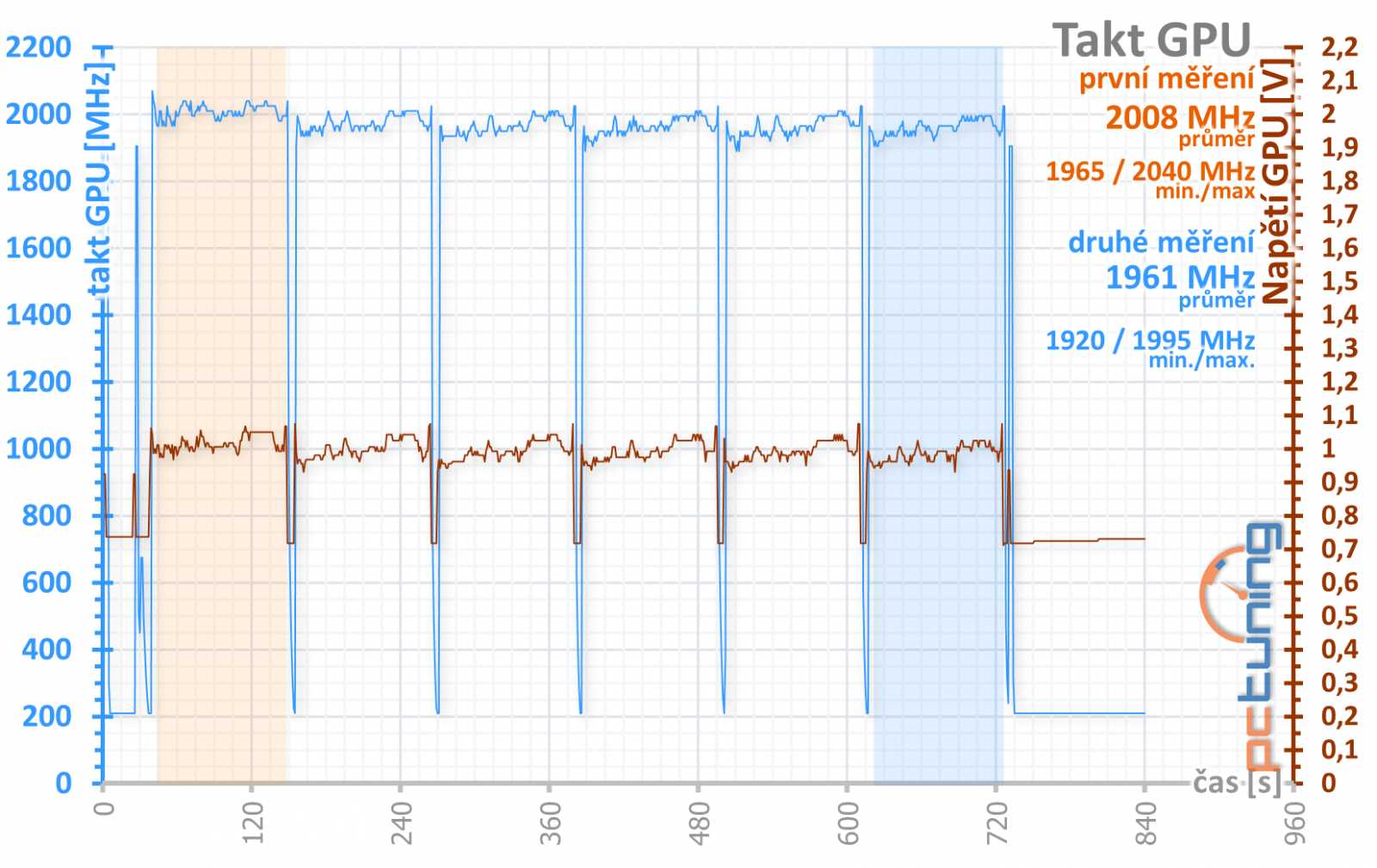 Asus ROG Strix GeForce RTX 3080 O10G v testu