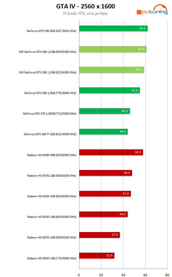 MSI GeForce GTX 580 Lightning – legenda se vrací 