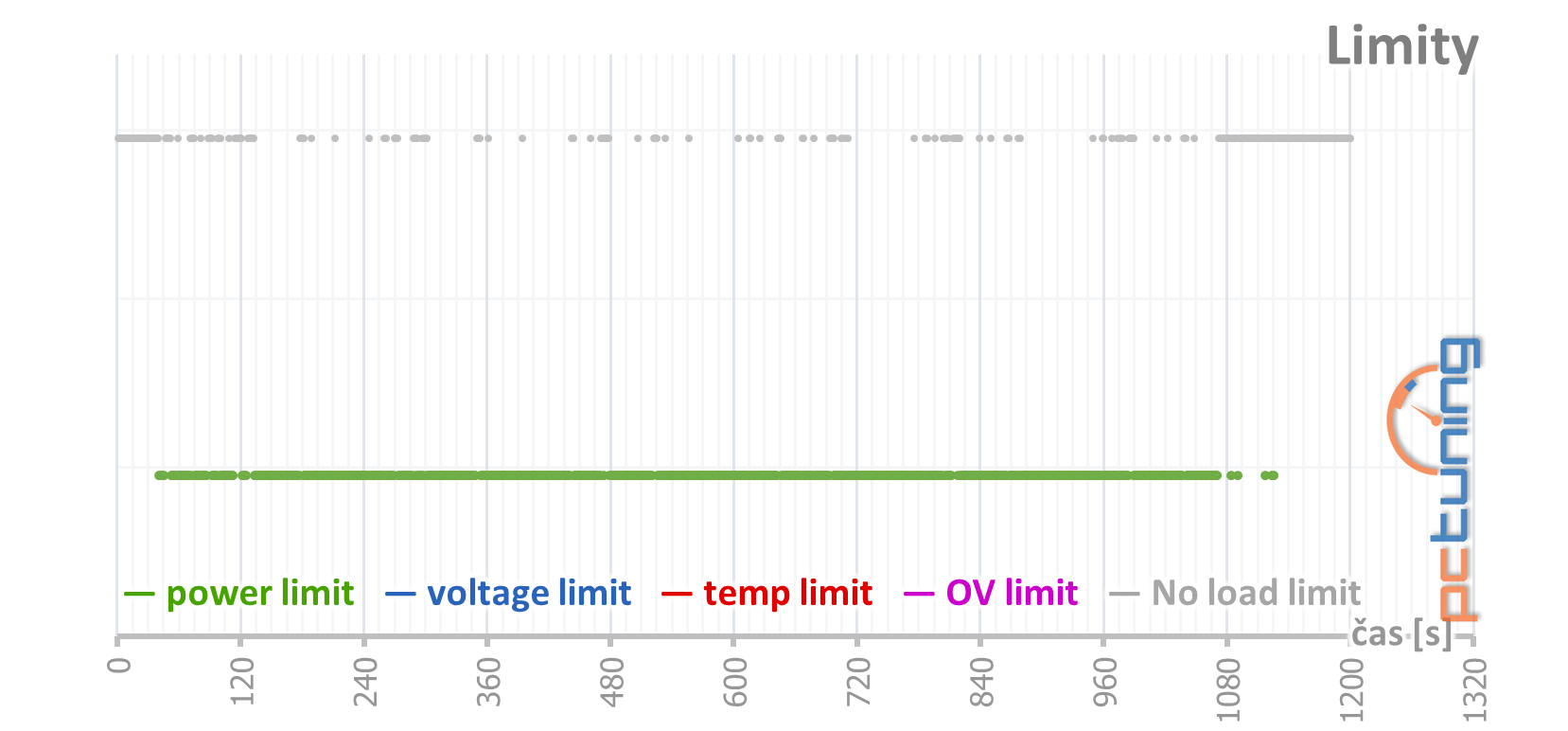 Gainward GTX 1650 Super Pegasus OC: Supervýhodná