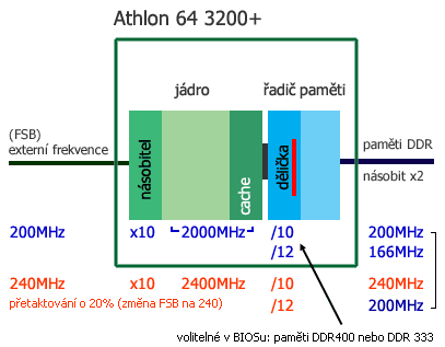 Přetaktování procesorů AMD: postup a praktické tipy