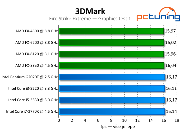 3DMark — rozbor technologií a test grafik i procesorů