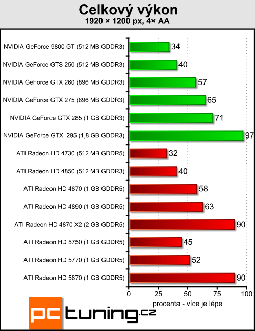 ATI Radeon HD 5770 a 5750 — DirectX 11 jde do mainstreamu