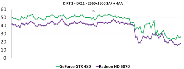 GeForce GTX 470 a GTX 480 - Rozsáhlý test Fermi GF100