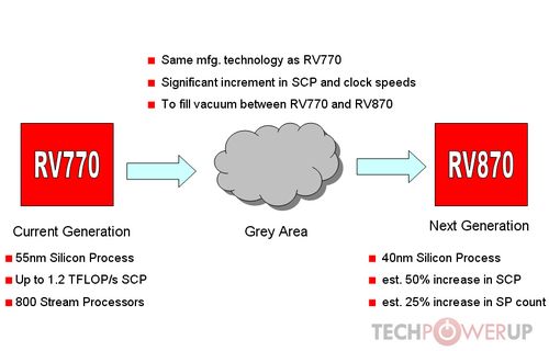 Nový refresh RV770