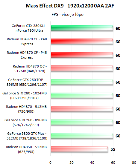 CrossFire proti SLI - 3D pro megalomany