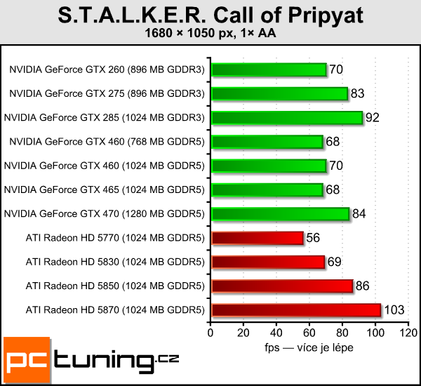 NVIDIA GeForce GTX 460 — Nečekané překvapení s Fermi