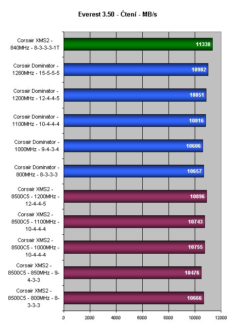 Corsair Dominator - nejrychlejší DDR2 paměť na trhu