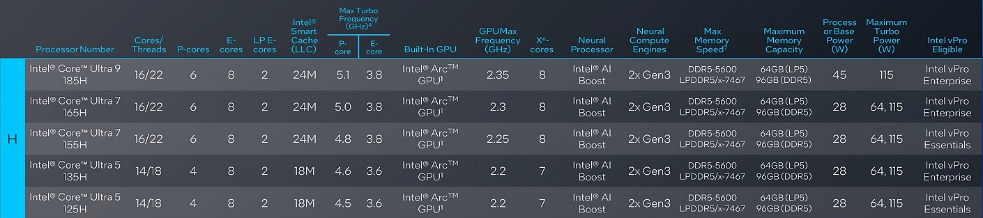 Intel Meteor Lake Core Ultra 9 185H: Nová architektura v testu