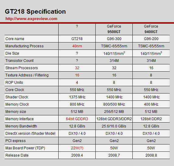 Specifikace čipu GT218
