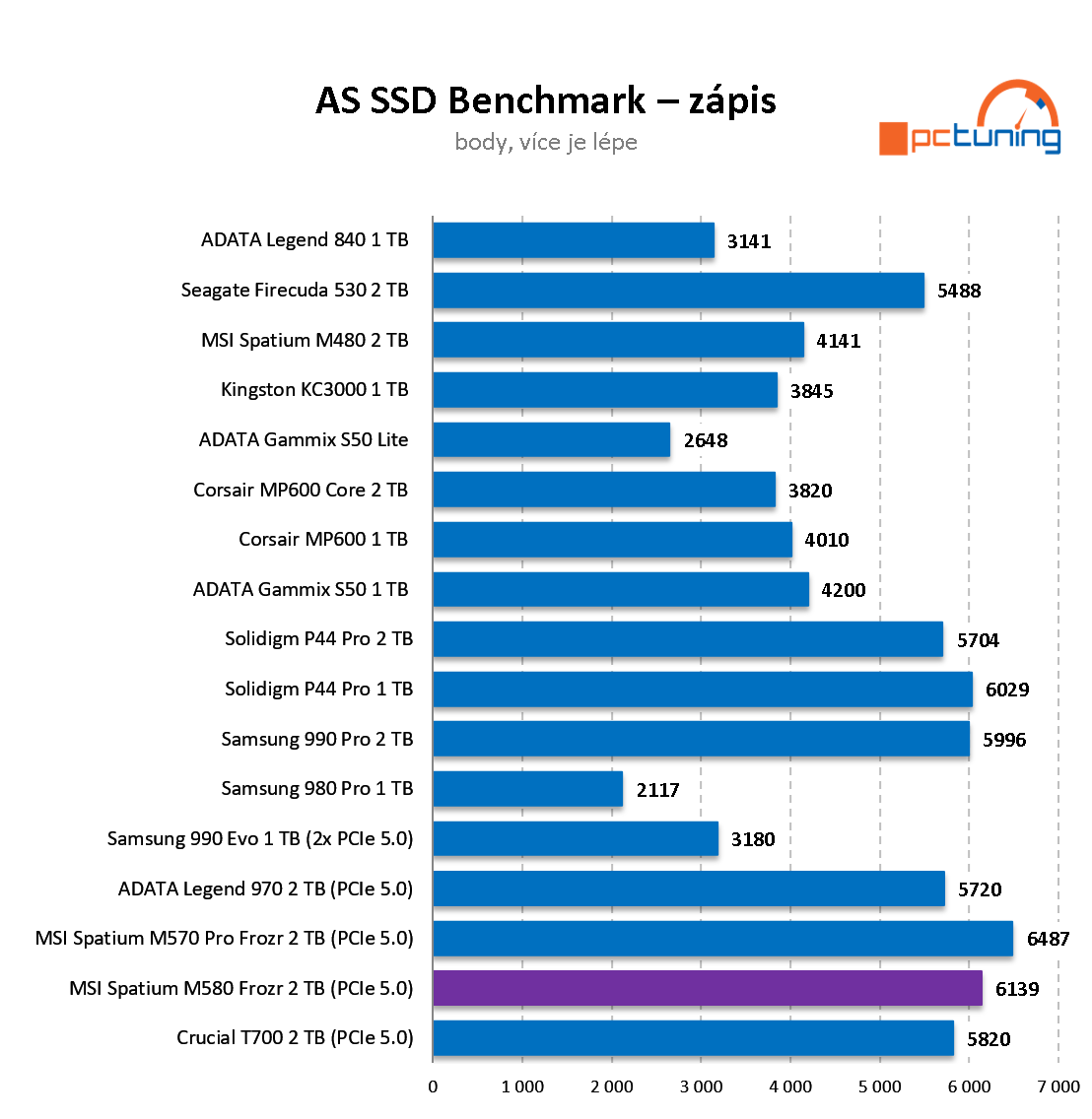 MSI Spatium M580 Frozr: Třetí generace disku NVMe pro PCIe 5.0 