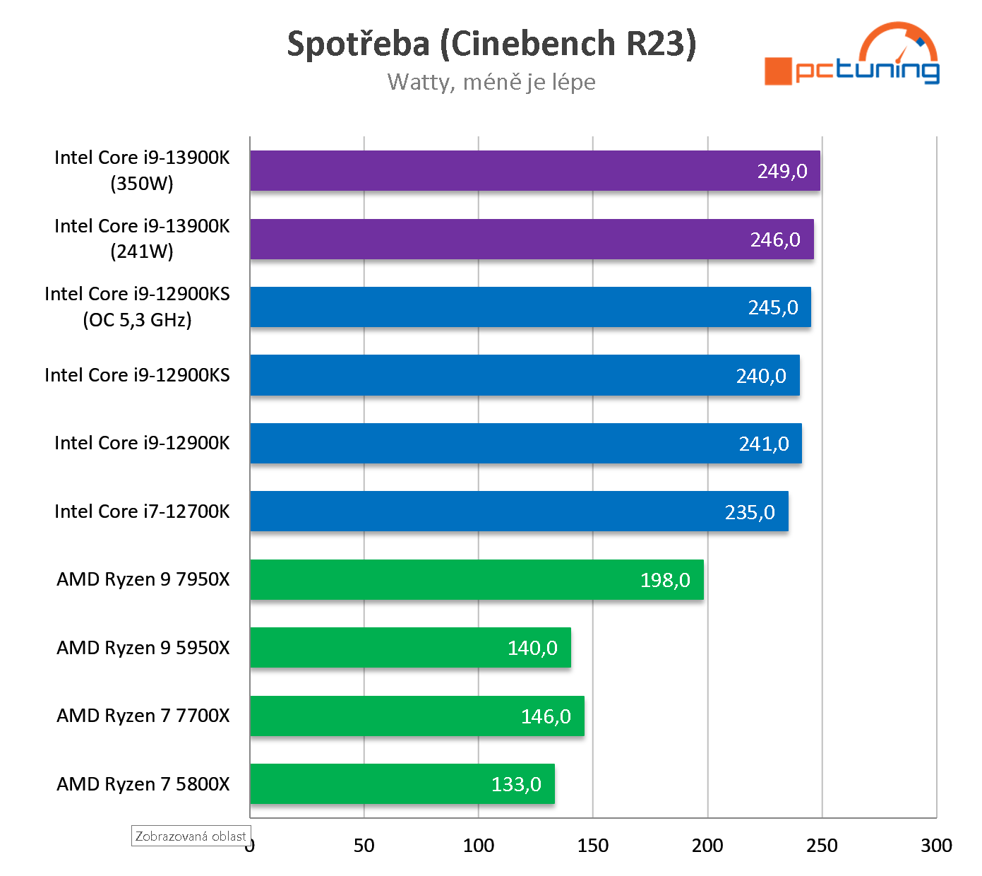 Intel Core i9-13900K: Zdatný a levnější soupeř Ryzenu 9 7950X