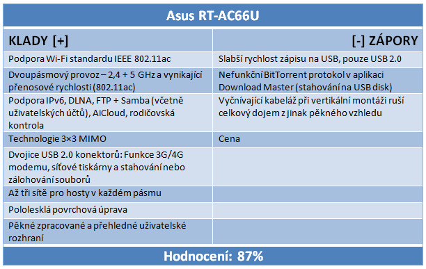 Asus vs. Belkin – Draft 4.0 s rychlostí až 433 Mb/s