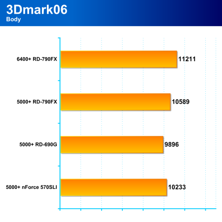 AMD Spider: Hi-end čipová sada RD-790FX