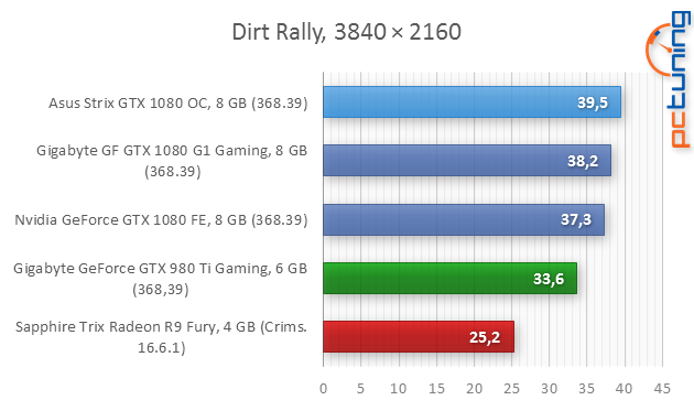 Asus ROG Strix GTX 1080 O8G Gaming v testu 