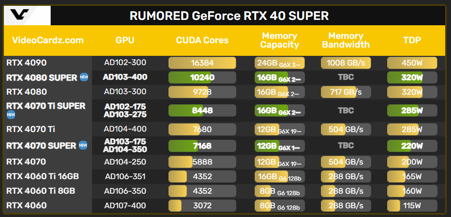 RTX 40 Super se pravděpodobně objeví příští rok na veletrhu CES 2024