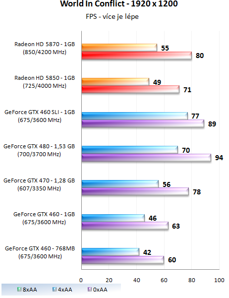 GeForce GTX 460 1GB SLI - Soupeř pro GeForce GTX 480