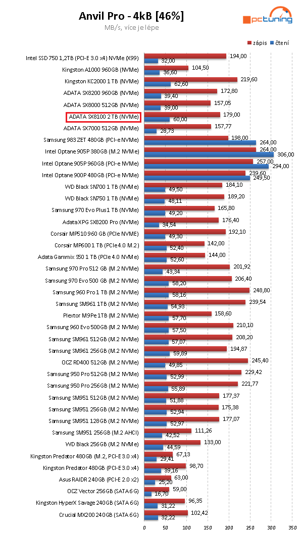 2 TB SSD Adata XPG SX8100: Solidní výkon a cena