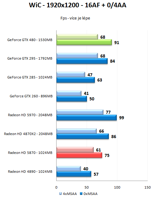 GeForce GTX 470 a GTX 480 - Rozsáhlý test Fermi GF100