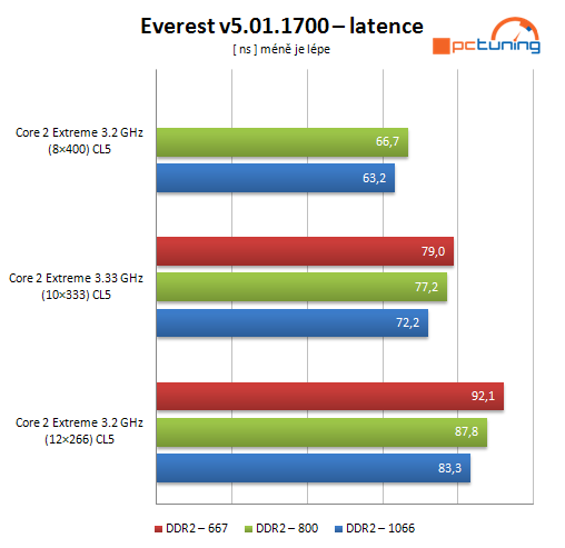 Paměti DDR2 - velký přehled taktování a výkonu