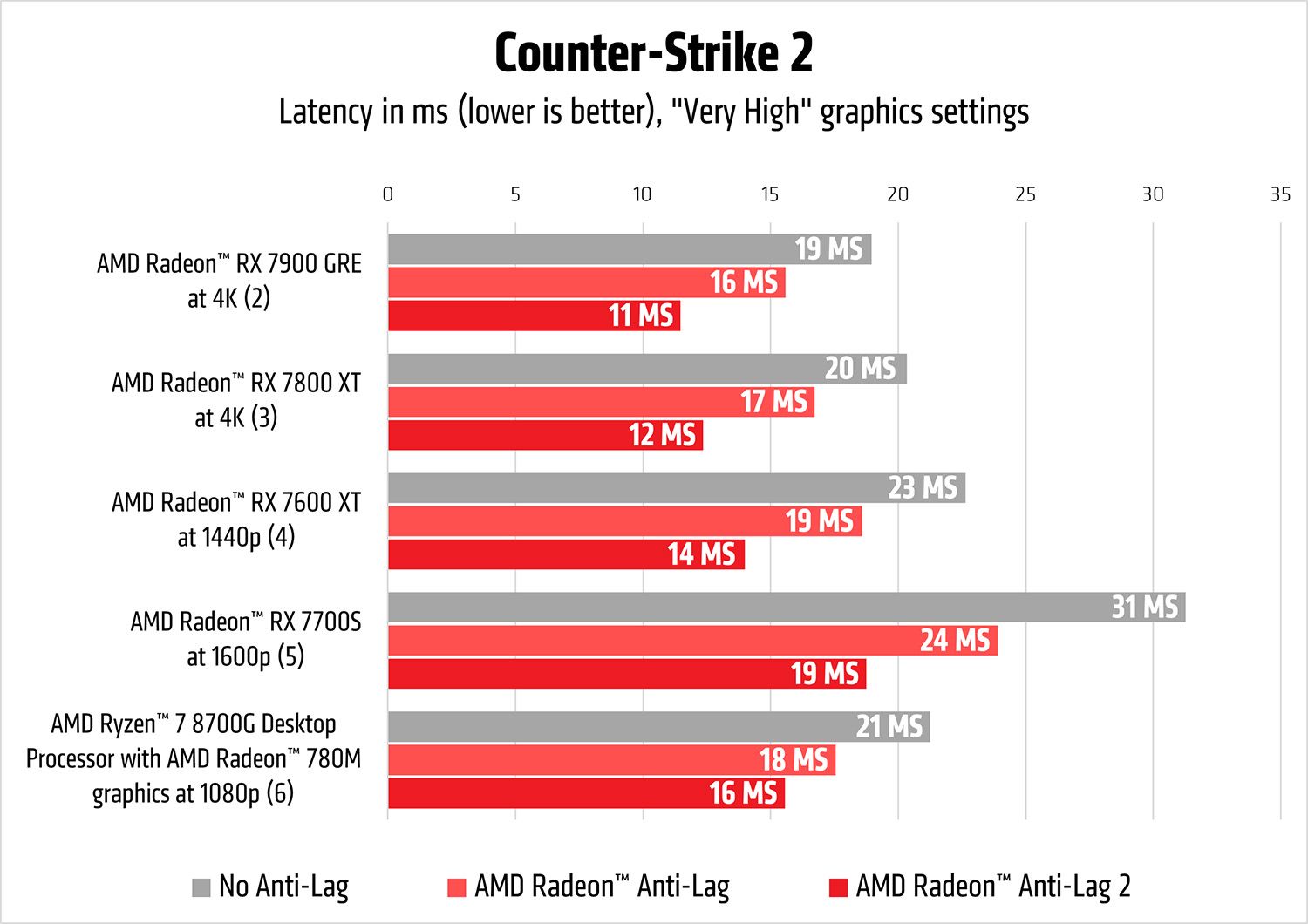 AMD představuje Anti-Lag 2 ve spolupráci s Counter Strike 2