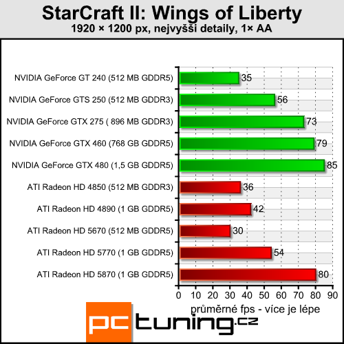 StarCraft II — pokračování legendární strategie