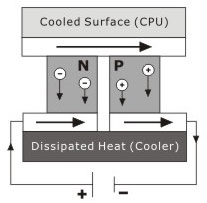 Chladiče nejvyšší ligy ThermalRight, Noctua a Cooler Master