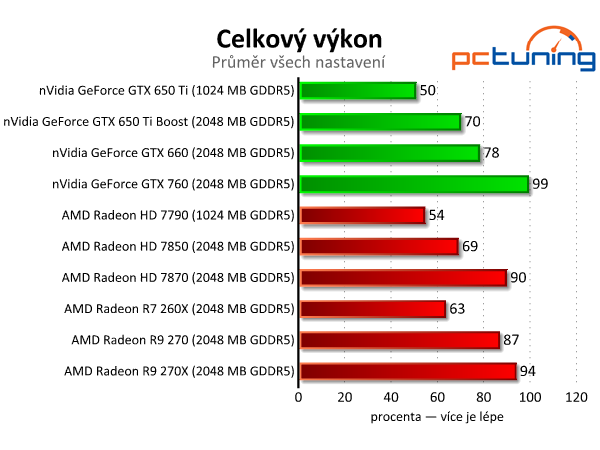 Sapphire Radeon R9 270 Dual-X - výborný poměr cena/výkon